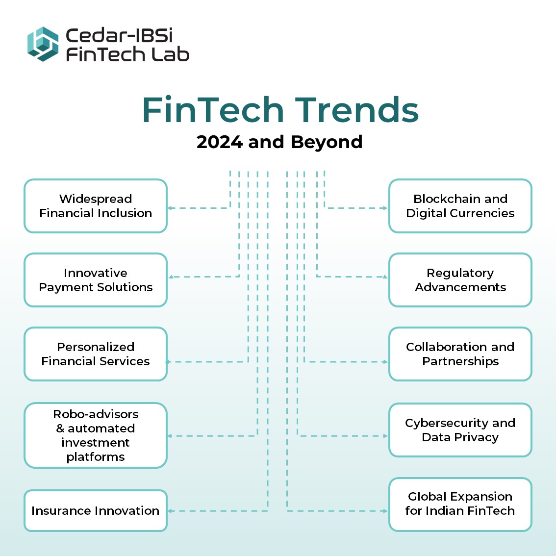 Unleashing FinTech's Soaring Potential: 2024 and beyond