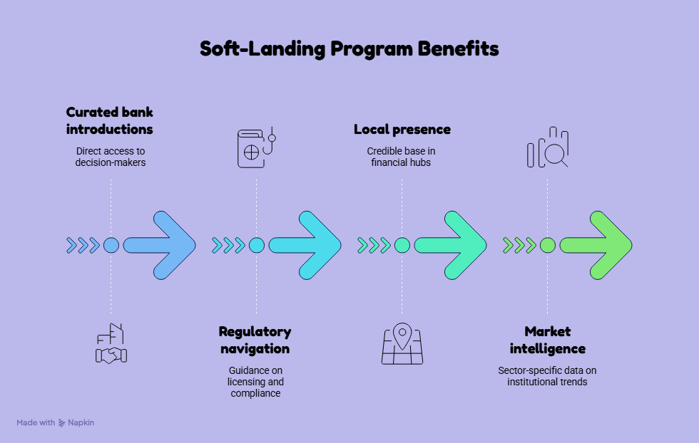 What Is a FinTech Soft Landing Program – and Do You Need One?
